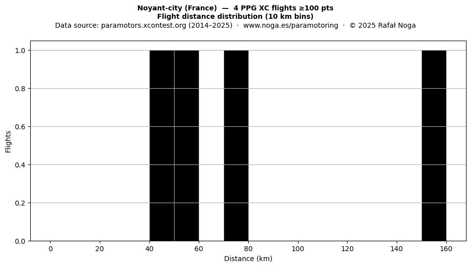 Flight distance