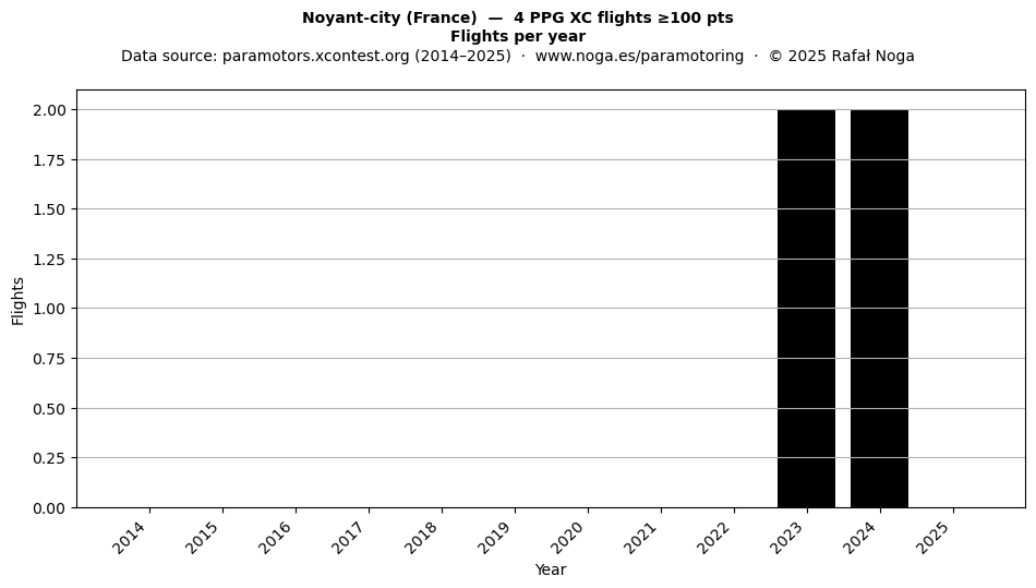 Flights per year