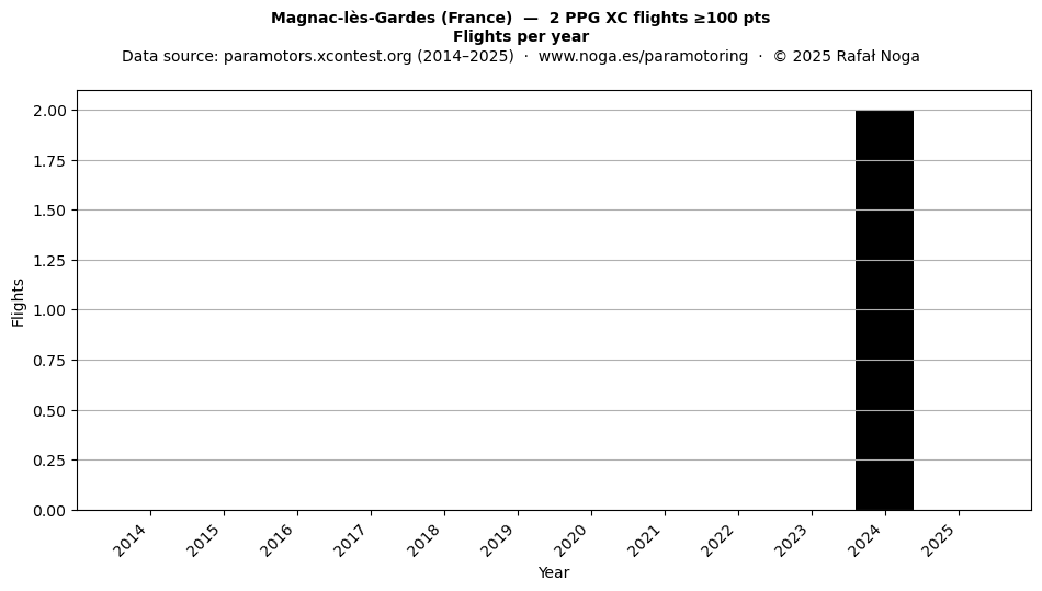 Flights per year