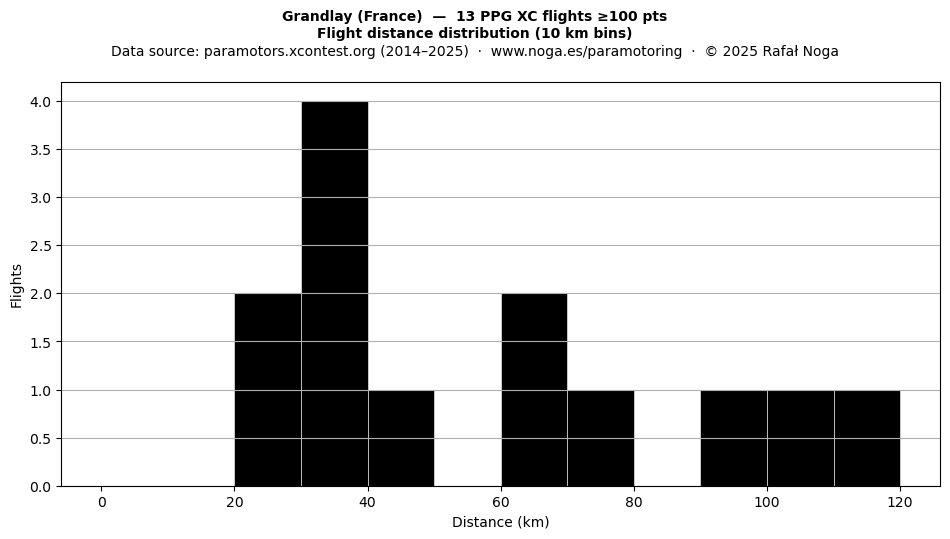 Flight distance