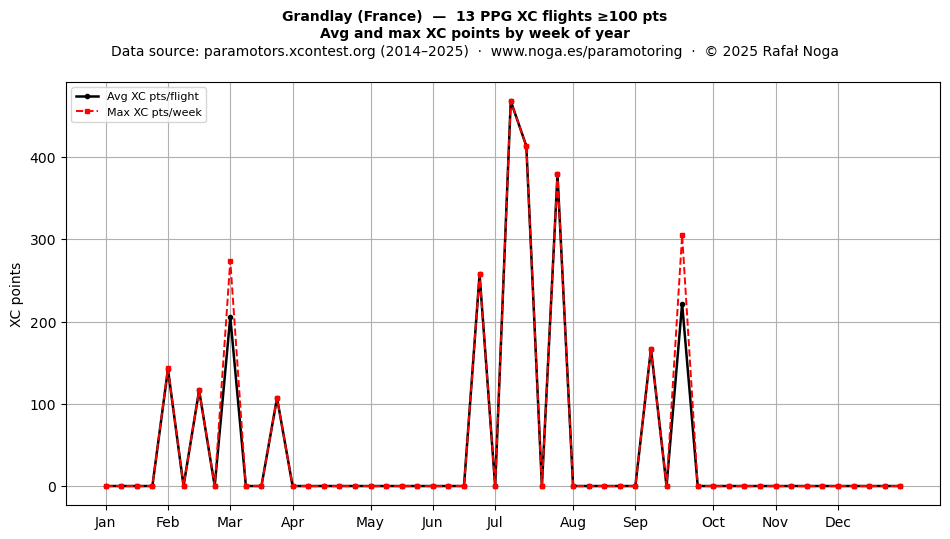 XC points by week