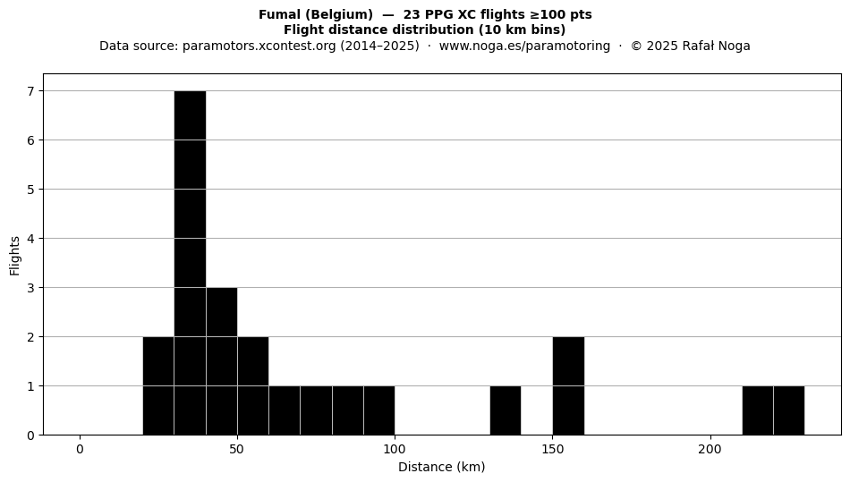 Flight distance