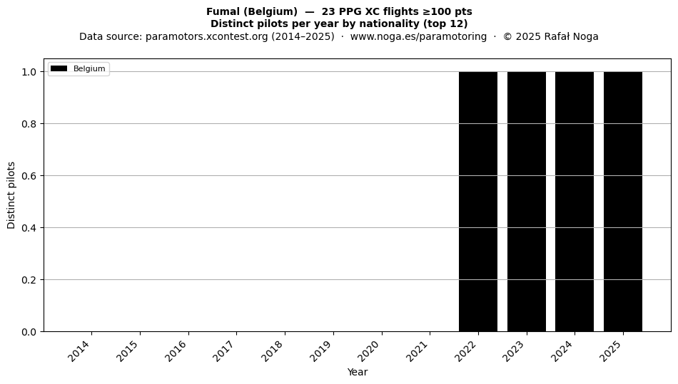 Distinct pilots per year