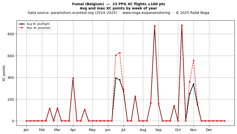 XC points by week