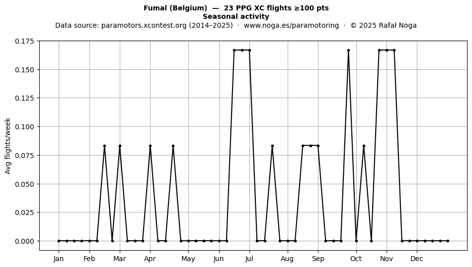 Seasonal activity