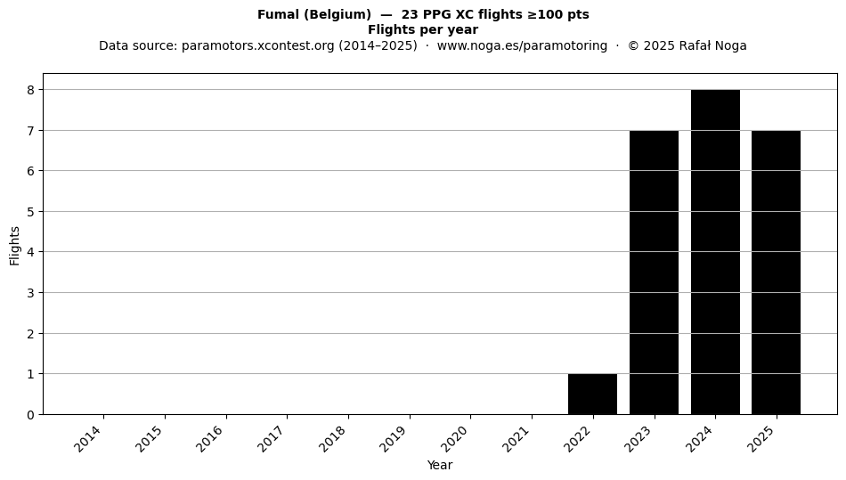 Flights per year