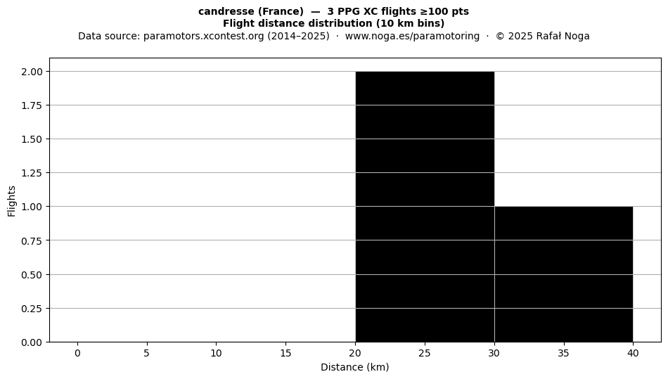Flight distance