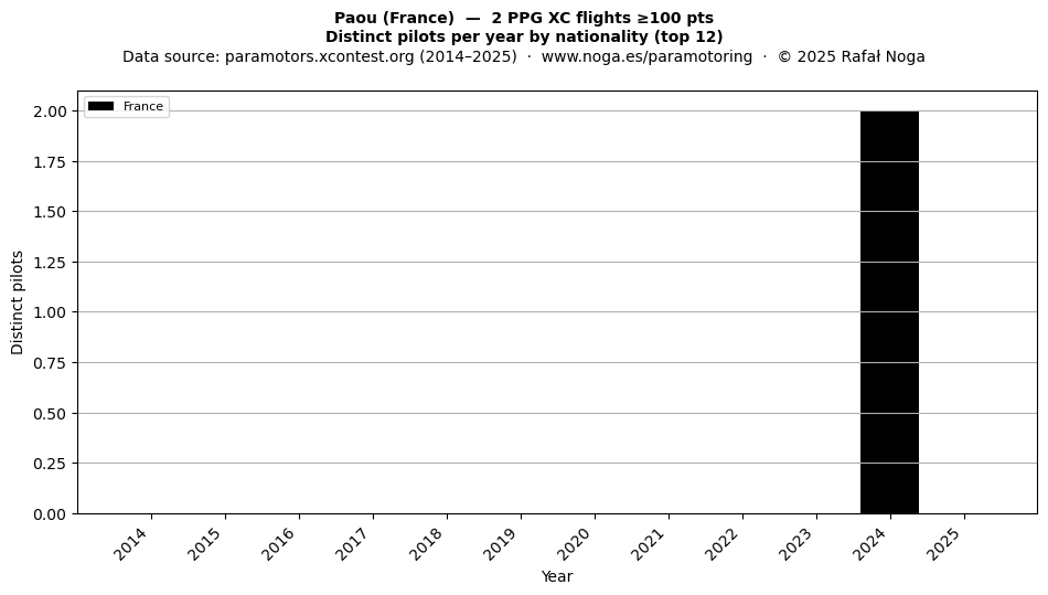 Distinct pilots per year