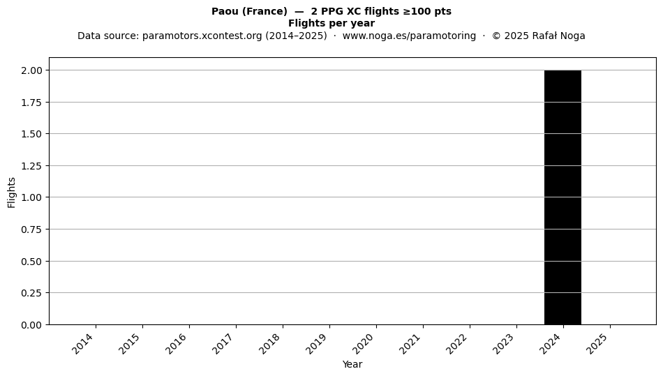 Flights per year