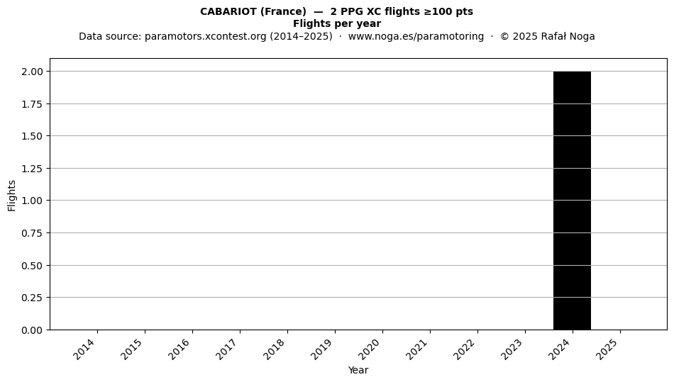 Flights per year