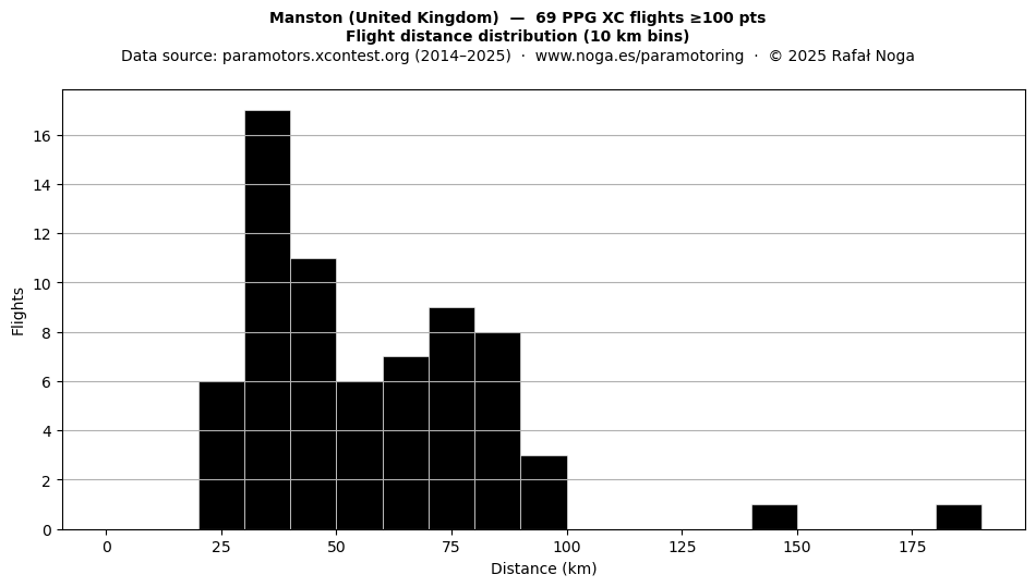 Flight distance