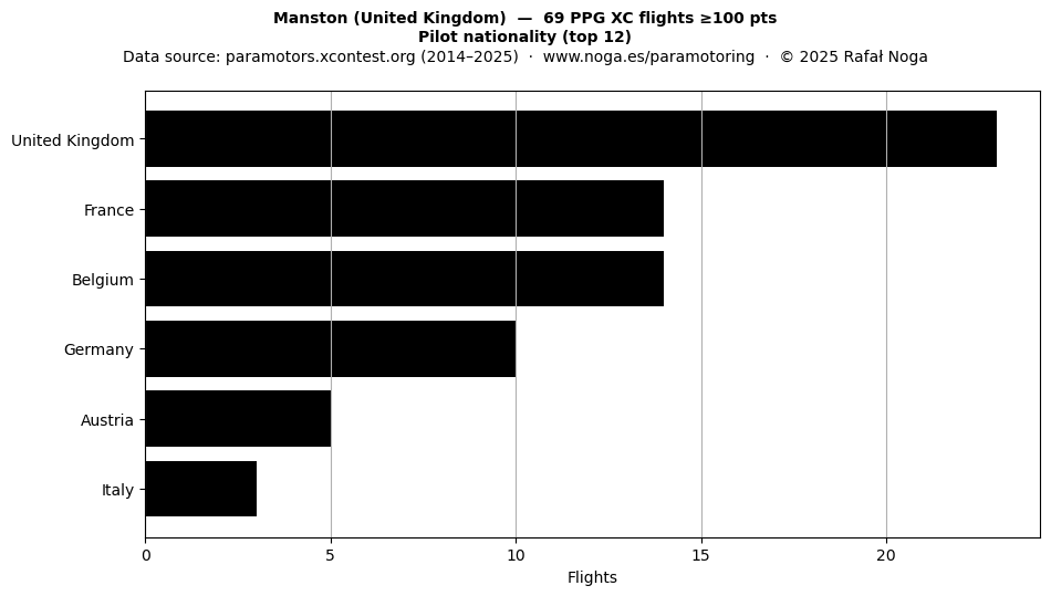 Pilot nationality