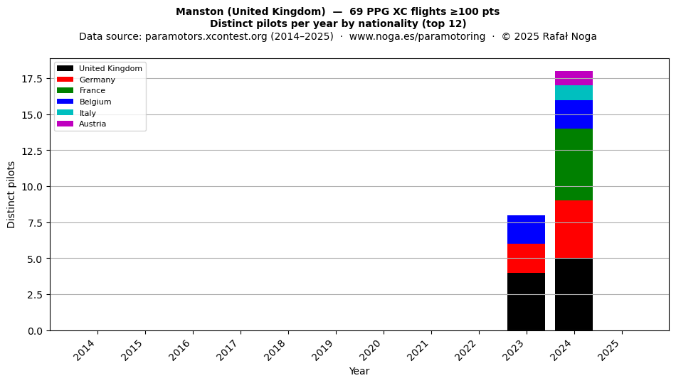 Distinct pilots per year