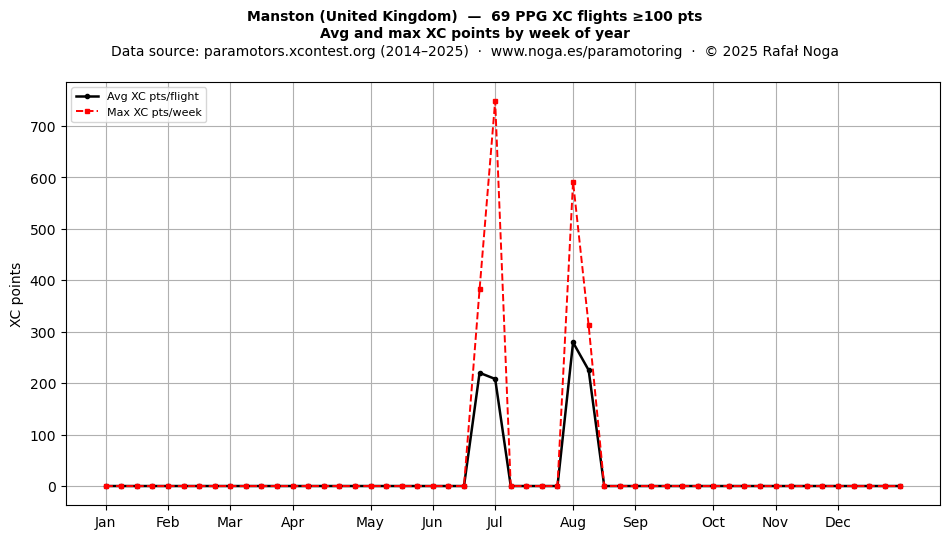 XC points by week
