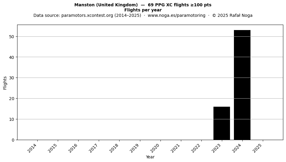 Flights per year
