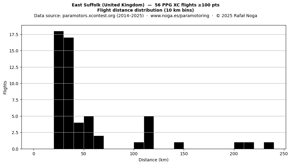 Flight distance
