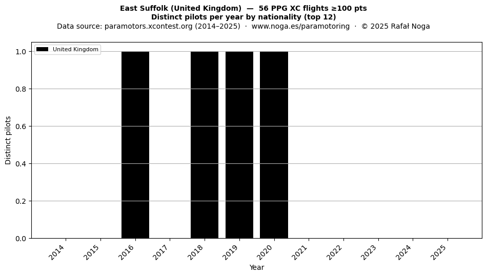 Distinct pilots per year