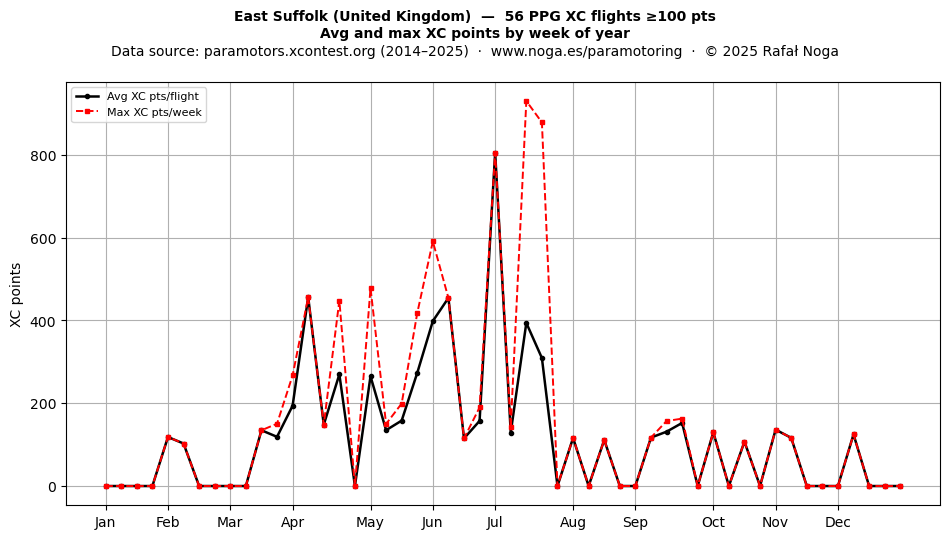 XC points by week