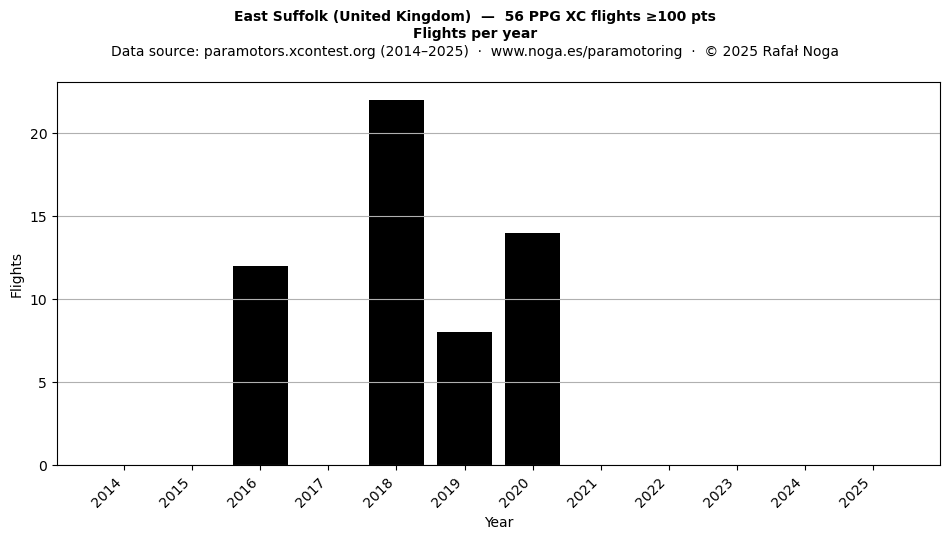 Flights per year