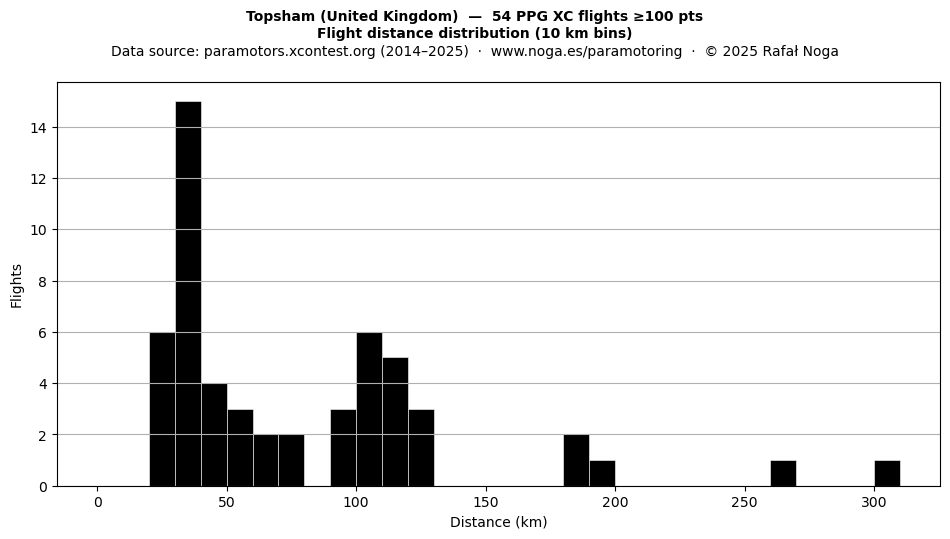 Flight distance