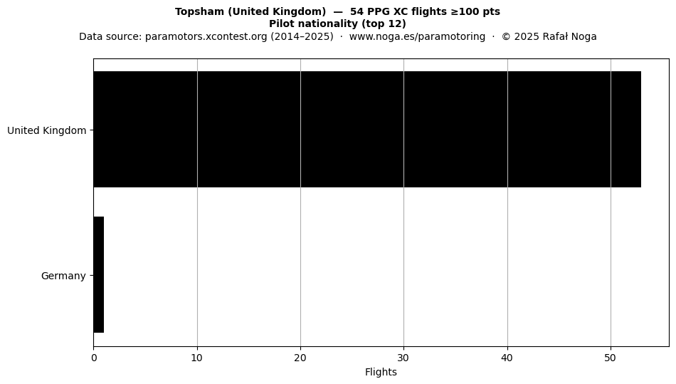 Pilot nationality