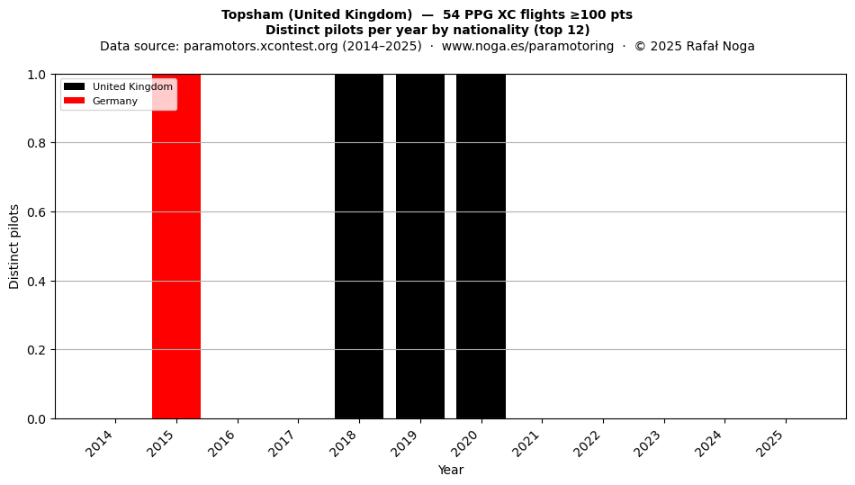 Distinct pilots per year