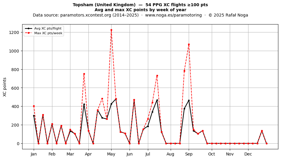 XC points by week