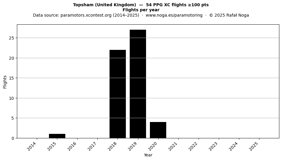 Flights per year