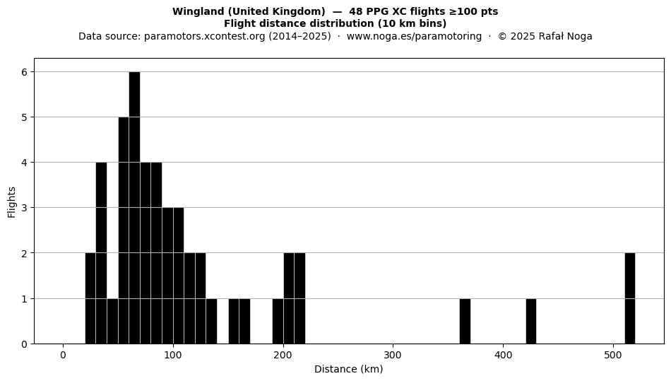 Flight distance