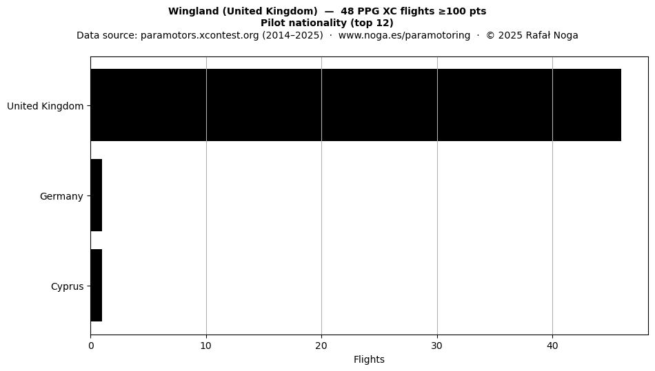 Pilot nationality
