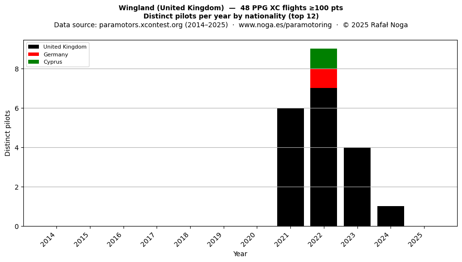 Distinct pilots per year