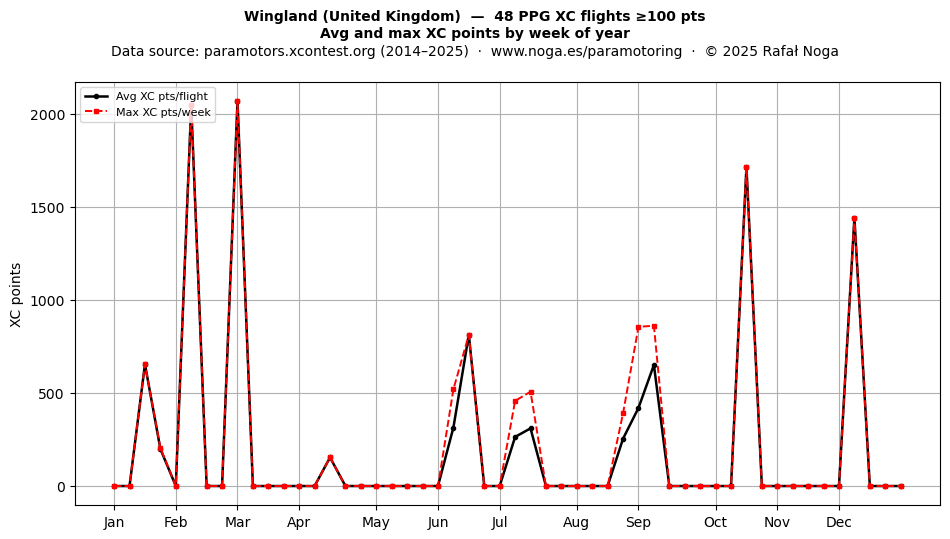 XC points by week