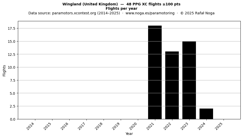 Flights per year