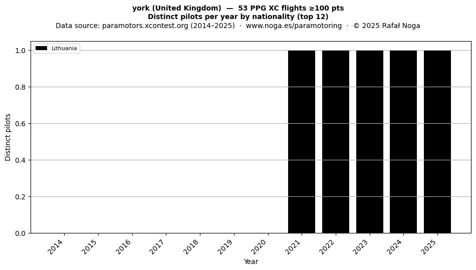 Distinct pilots per year