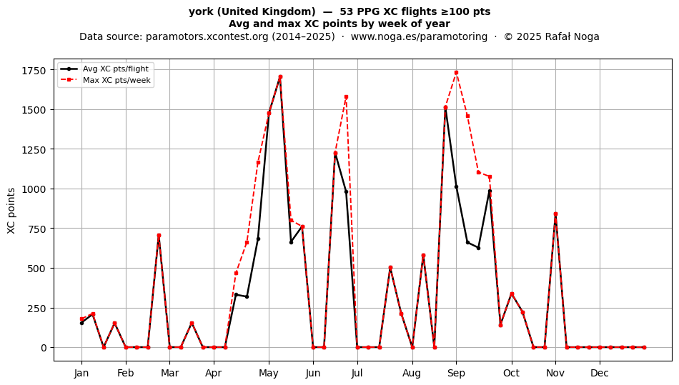 XC points by week