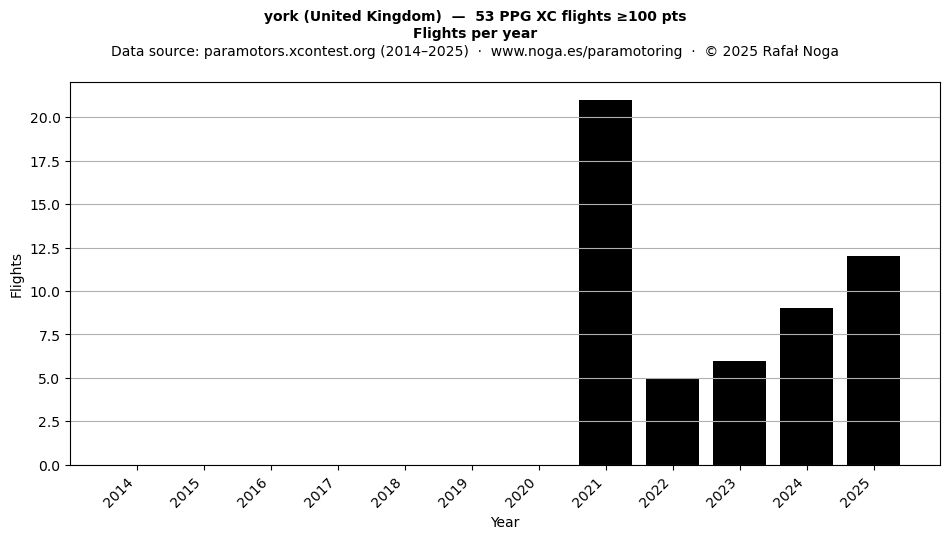 Flights per year