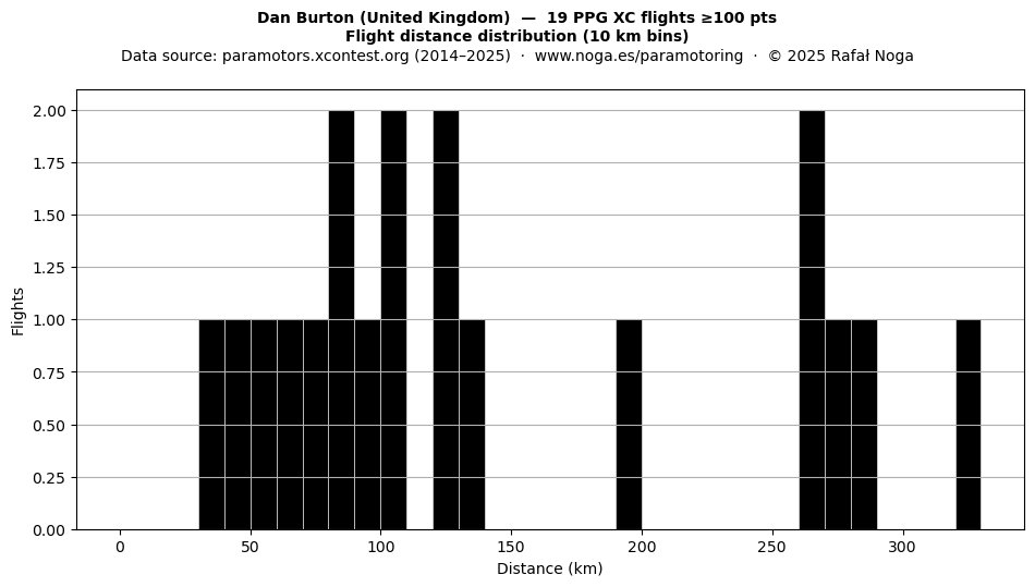 Flight distance
