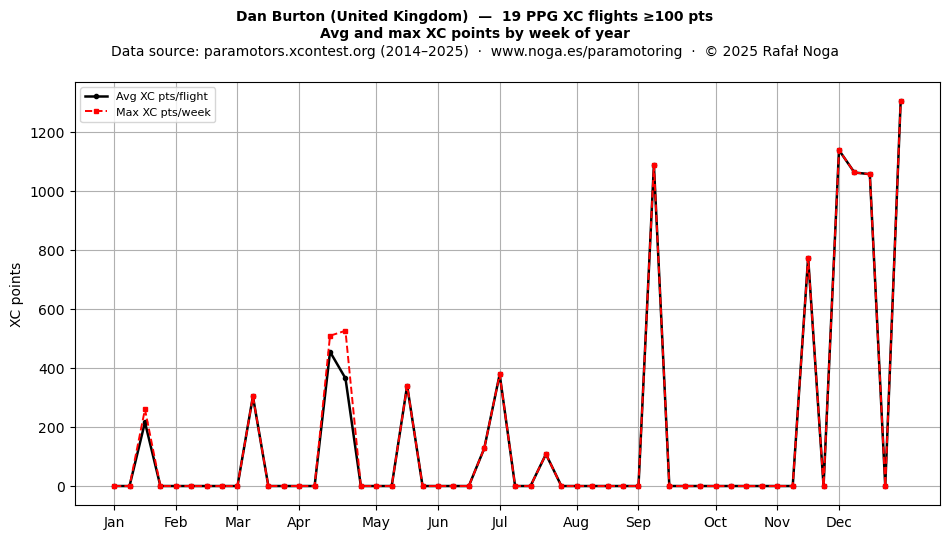 XC points by week