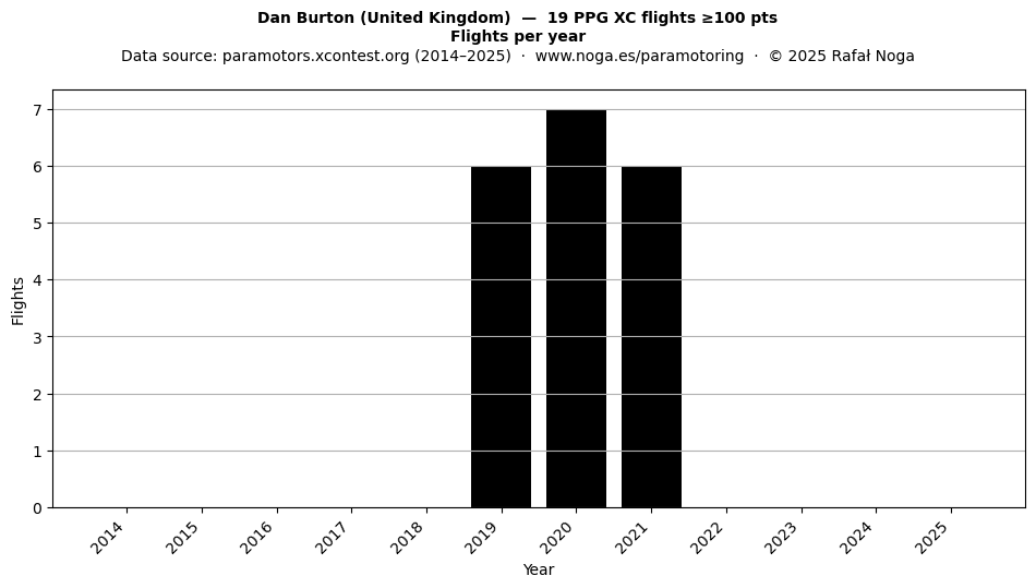 Flights per year