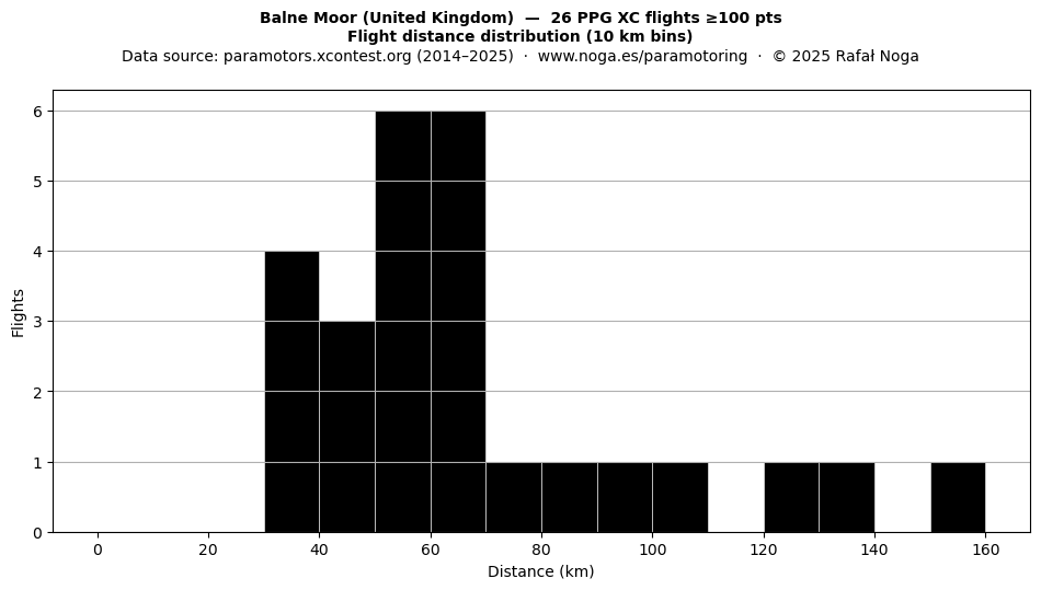 Flight distance