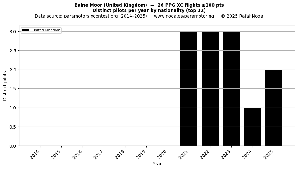 Distinct pilots per year