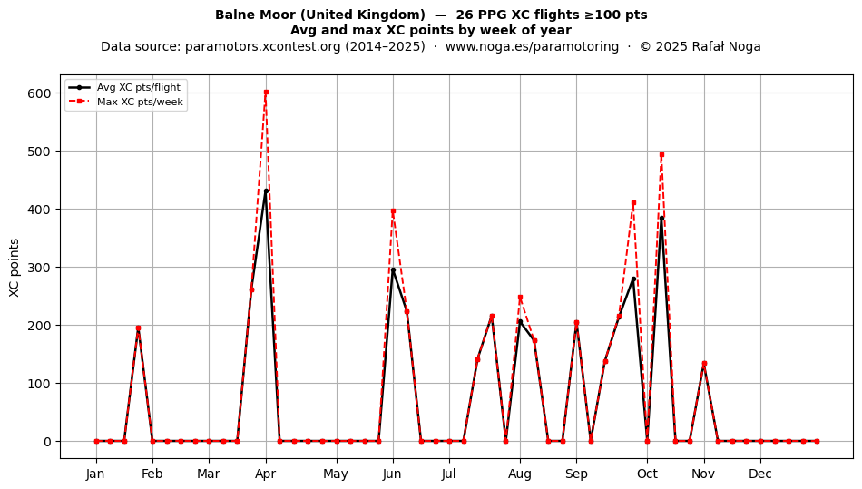 XC points by week