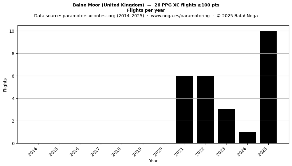 Flights per year