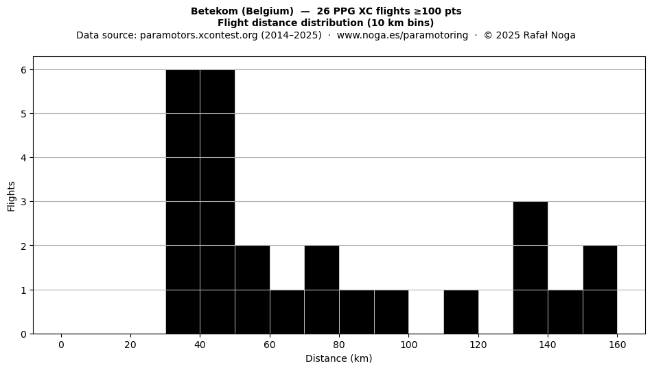Flight distance