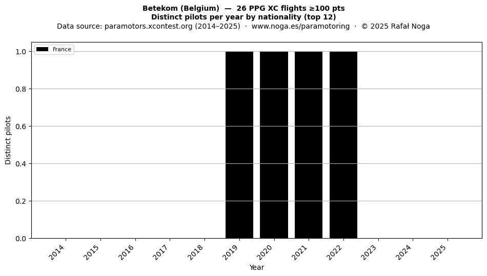 Distinct pilots per year
