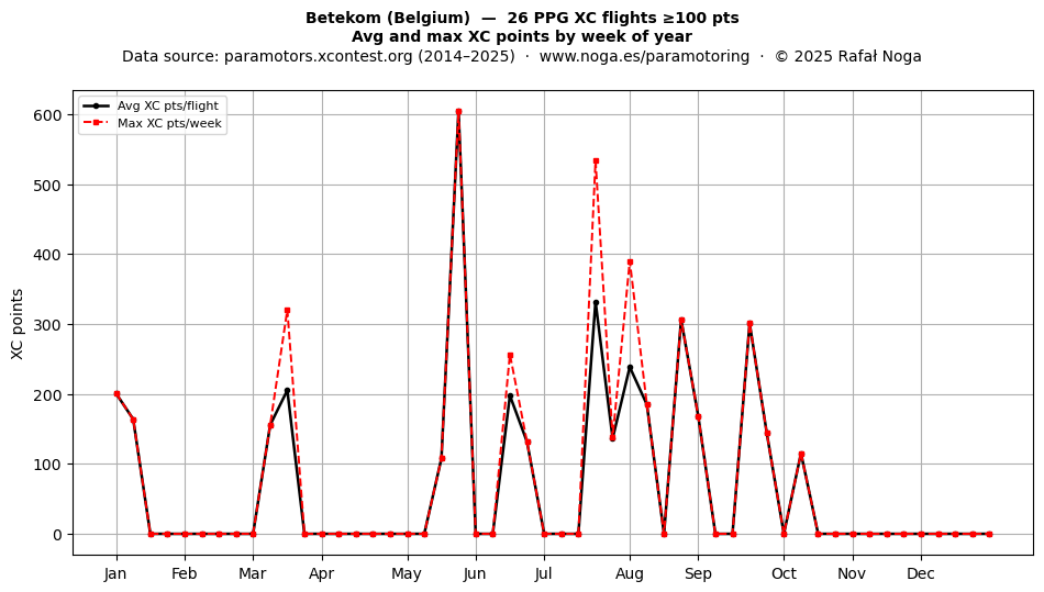 XC points by week