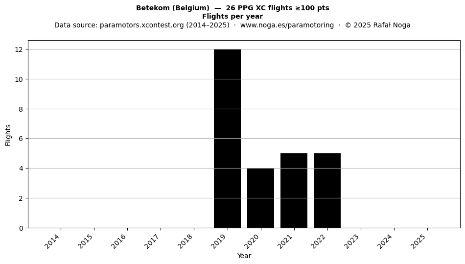 Flights per year