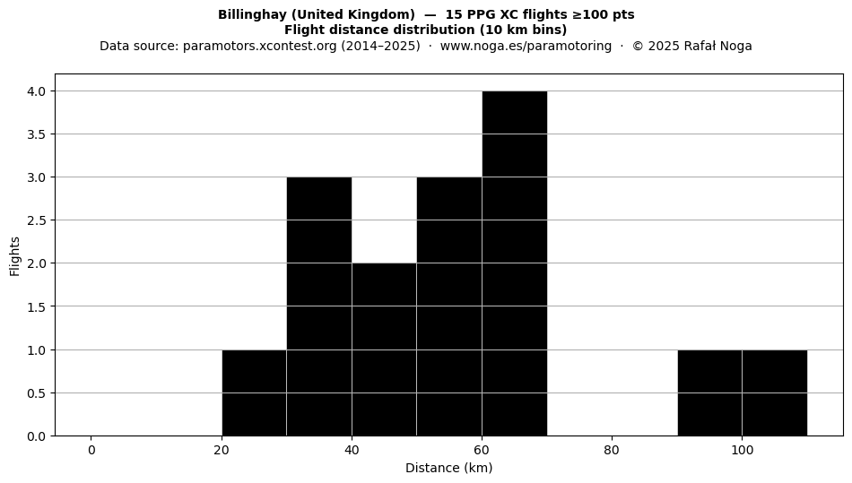Flight distance