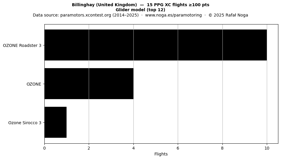 Glider model