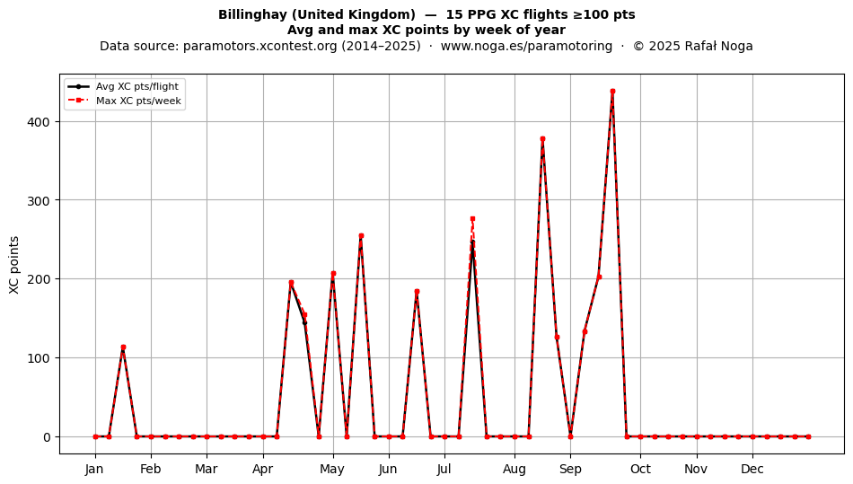XC points by week